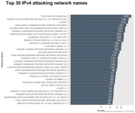 Top25 IPv4 Blacklist Network Names