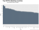 Top25 IPv4 Blacklist Länder